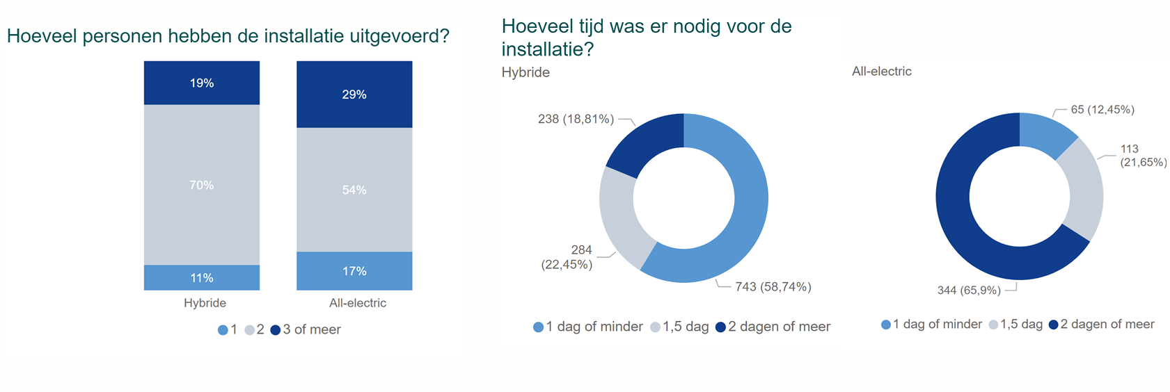 Revolutie in klimaatbeheersing